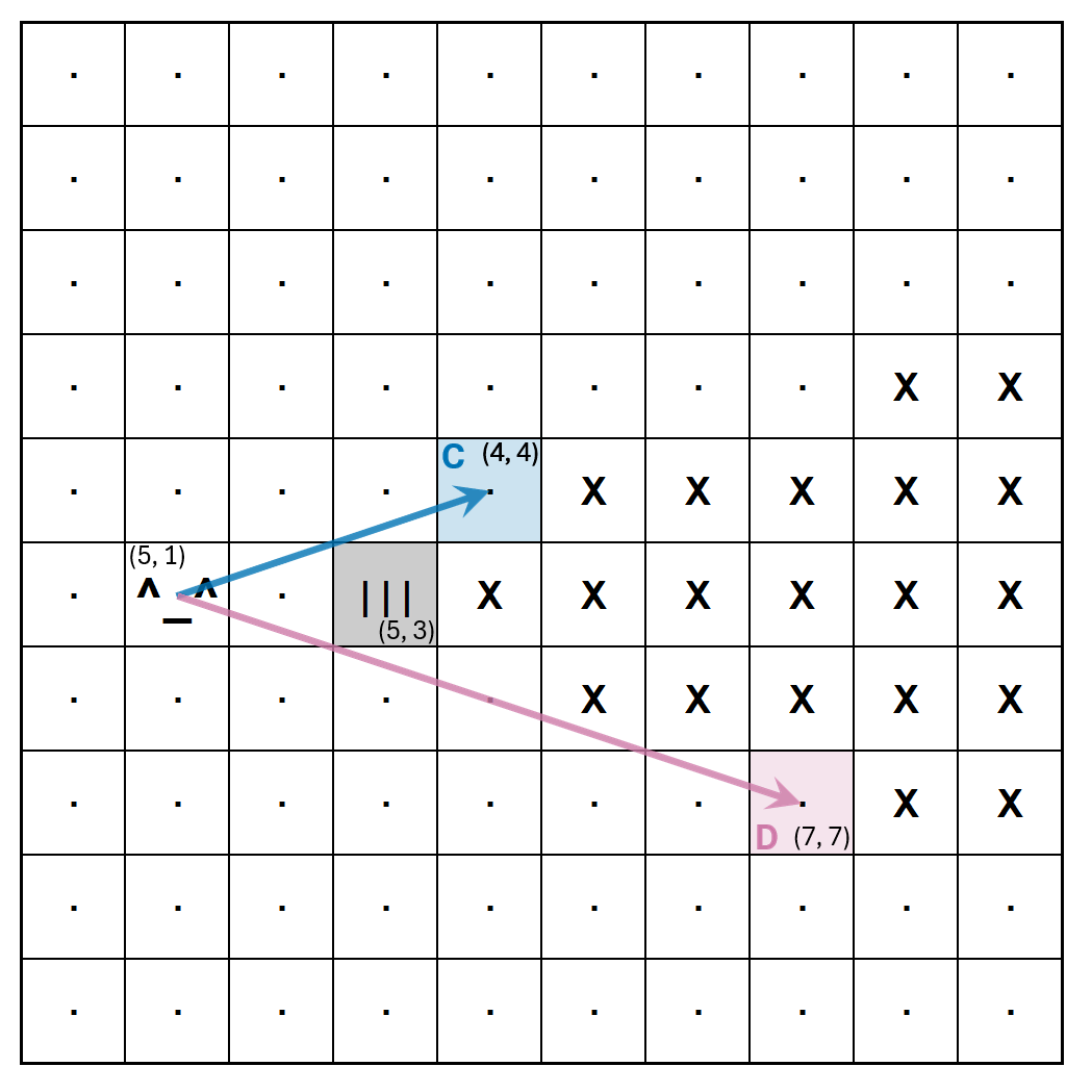 Tiles C and D are not shadowed